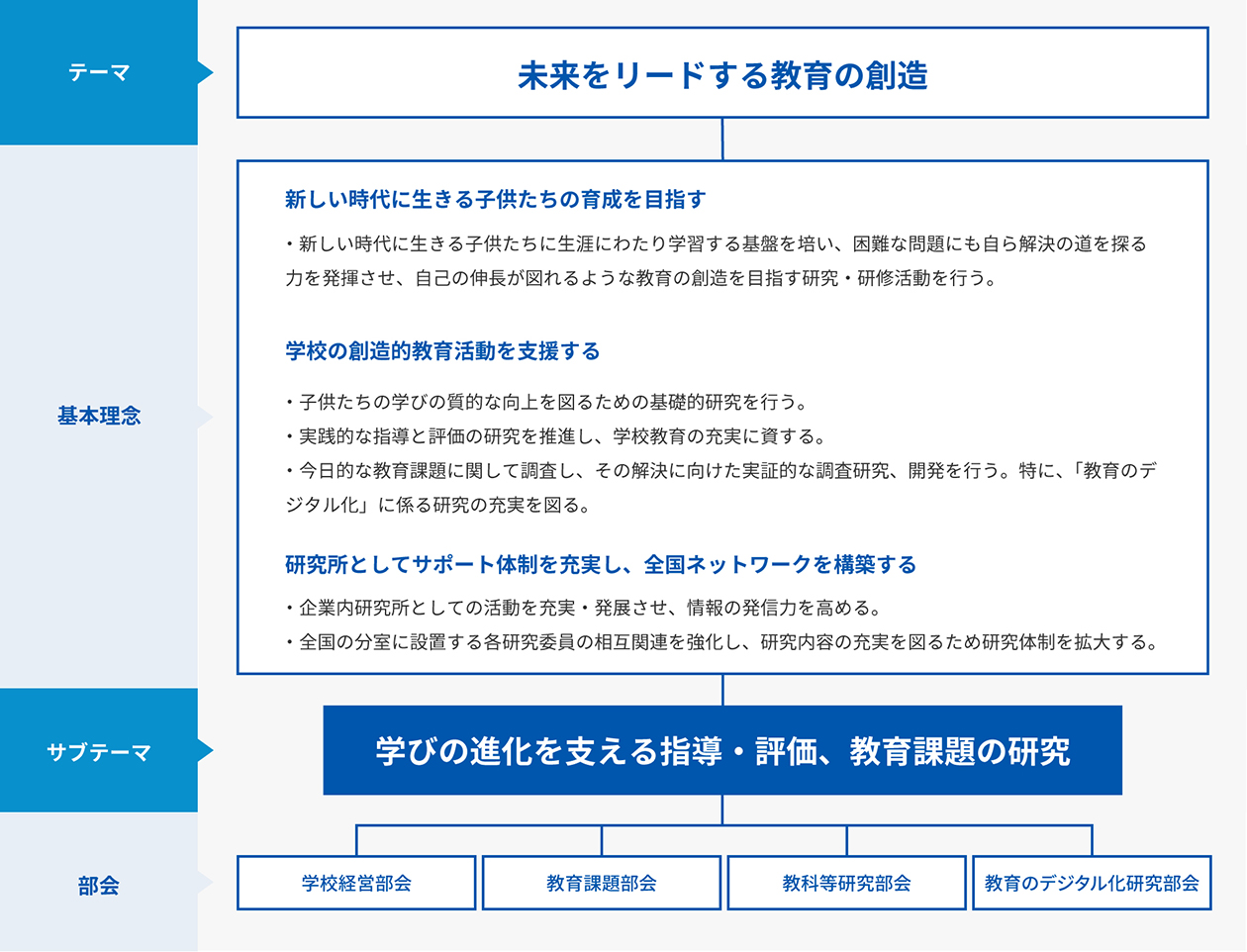 東京教育研究所の「研究の構造」